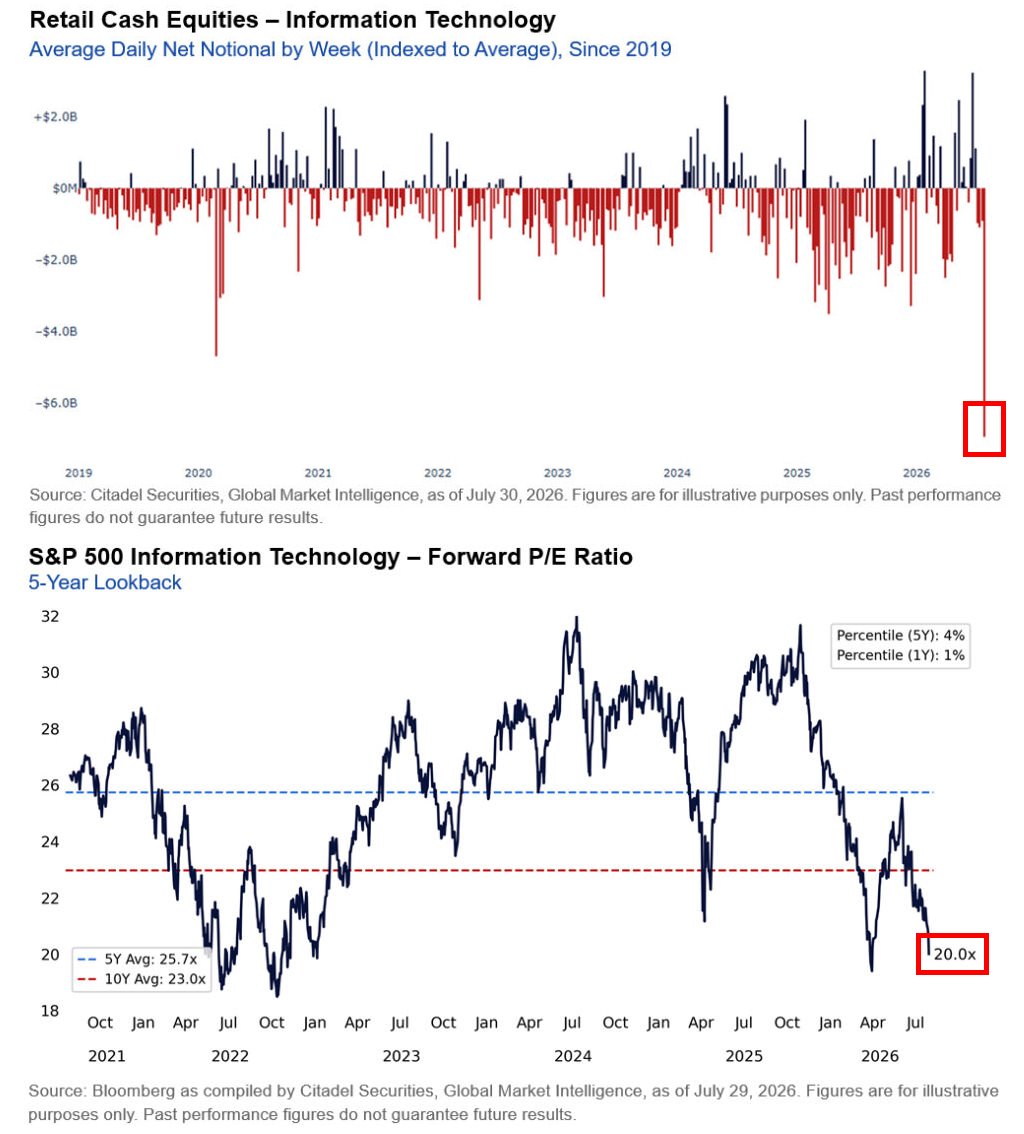 MacroCharts's tweet photo. Scott Rubner (Citadel):

"The technical reset we have been waiting for has largely occurred. July did not change the structural bull market. It reset it."