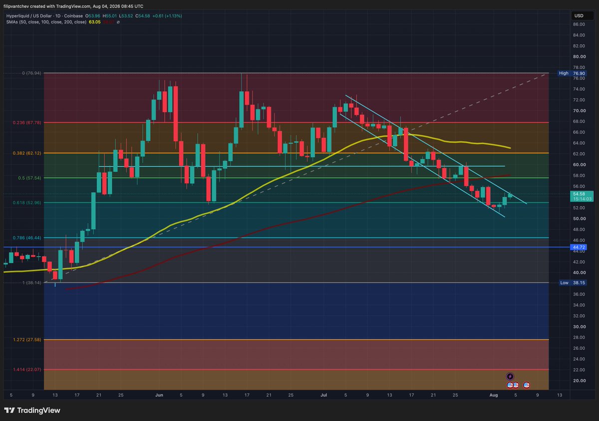 FilipVantchev's tweet photo. hyperliquid:native PRICE IS AT IMPORTANT LEVEL!🚨

Price is testing the top of the descending channel once again.

If the price rejects at the channel resistance but successfully defends the 0.618 Fib support, it would keep the bullish structure intact and increase the probability of a successful breakout on a future retest.

Hold the 0.618 Fib as support → Higher probability of a breakout with $57.50 as the next target (50 SMA + 0.5 Fib).

Lose 0.618 Fib → Expect another flush toward $51.

#Crypto