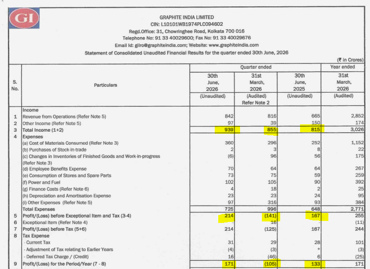 IndianStockEco's tweet photo. π¨Graphite India:
πQ1 Results
π’Revenue & Profit -Upβ¬οΈ (YoY & QoQ)
#GraphiteIndia #Q1Results #Q1Earnings #stockstowatch #stockmarketsIndia #stocksInfocus #nifty https://t.co/jYA7aedwuh