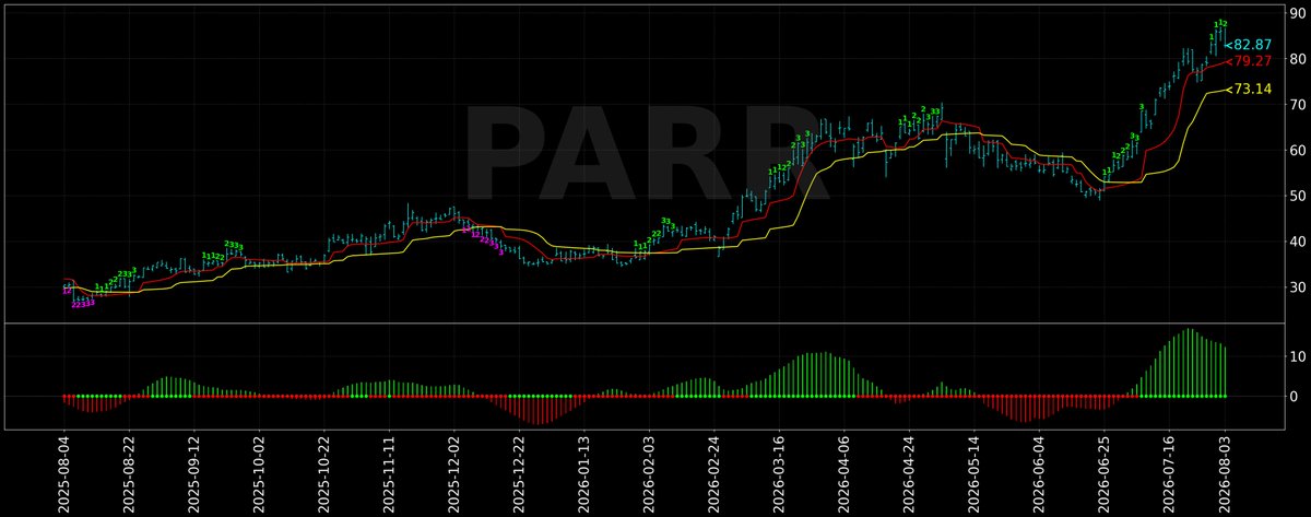 yeungyc's tweet photo. $PARR 
lotto 95C 260821 https://t.co/x67NxvAjav