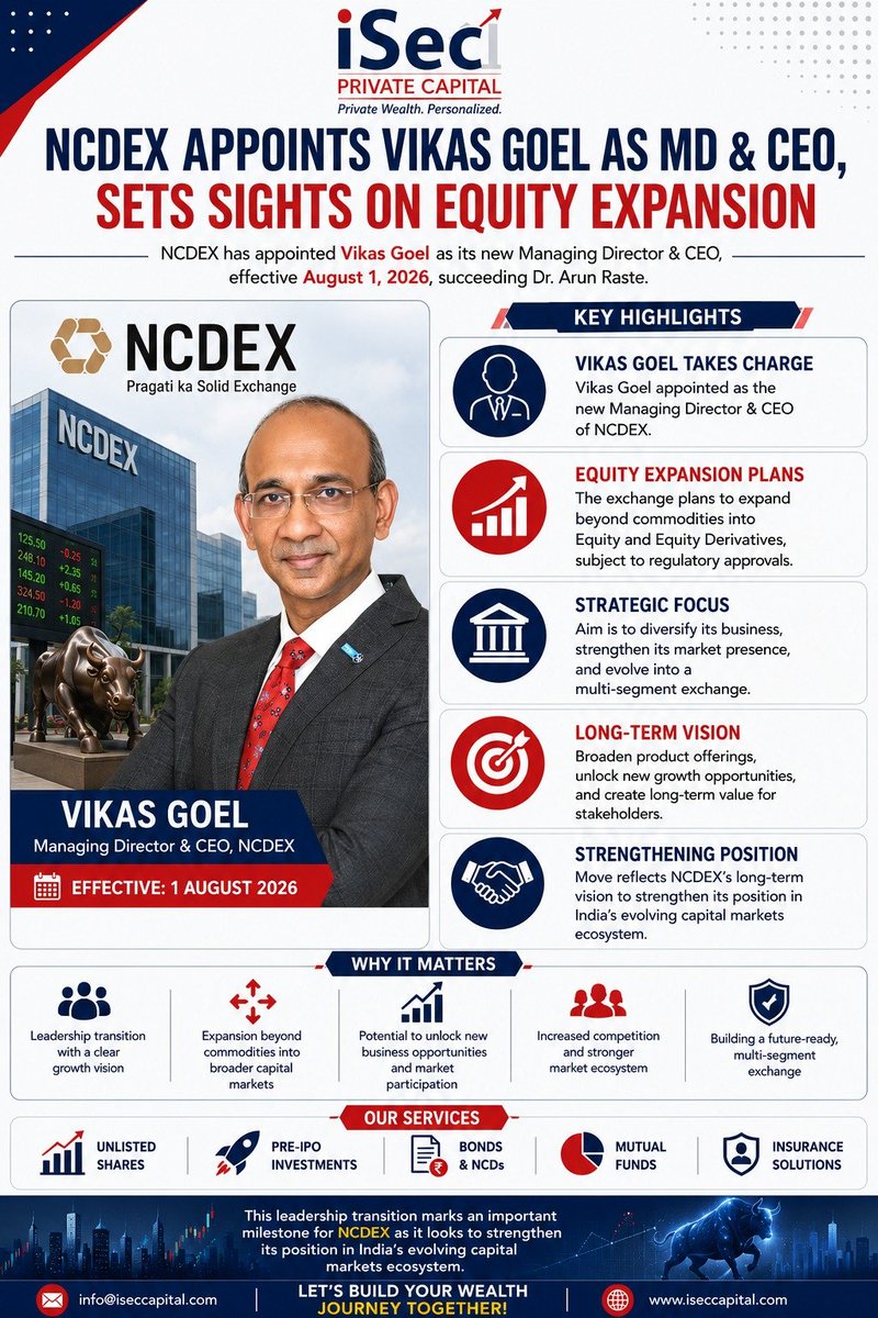 iseccapital's tweet photo. 🚨NCDEX Update
🔹Vikas Goel takes over as MD&CEO from August1, 2026.
🔹NCDEX plans to expand into equity and equity derivatives,subject to regulatory approvals.
🔹The exchange aims to grow beyond its commodity business.
#NCDEX #StockMarket #Investing #EquityMarkets #Derivatives https://t.co/sgQSwROIRK