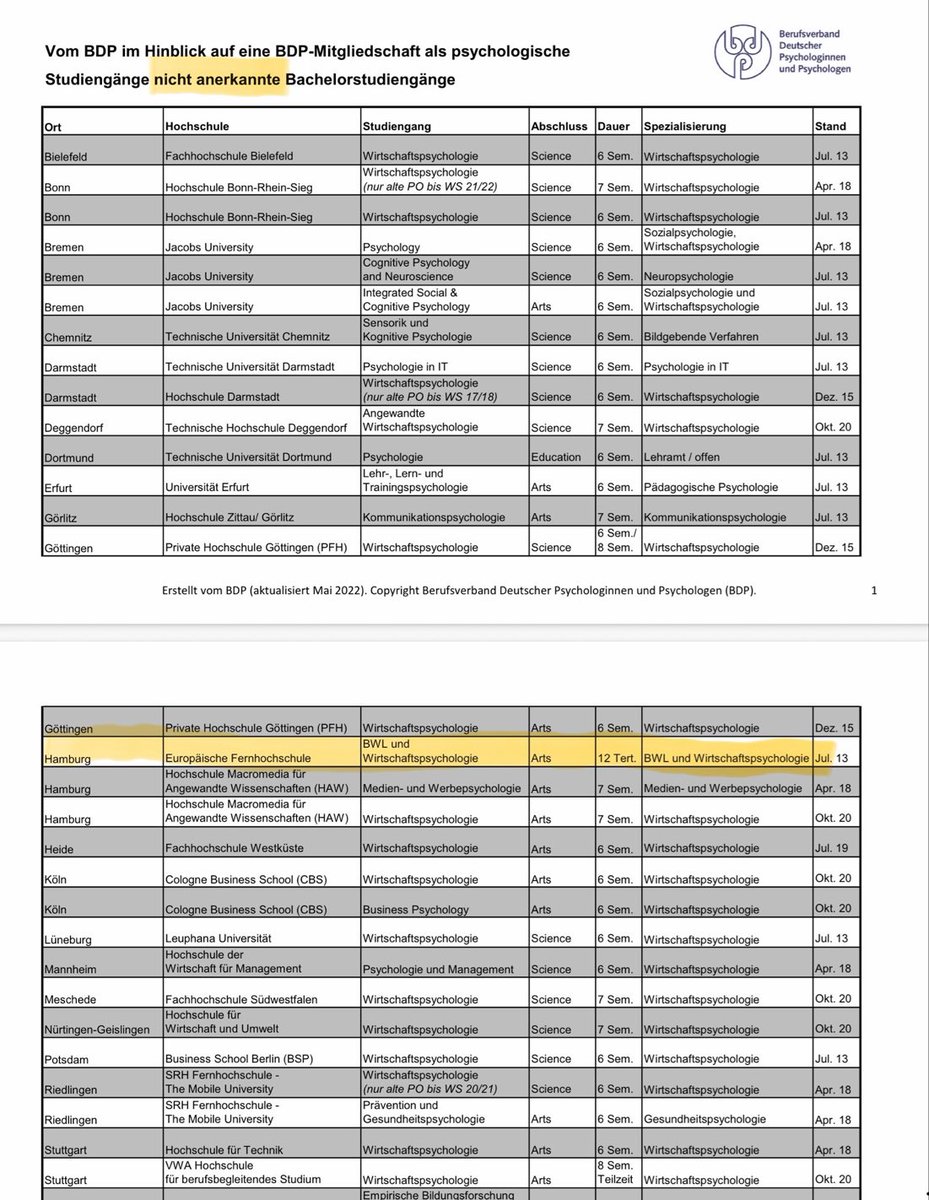 1fachPsycholog's tweet photo. @gaborhalasz1 Vielleicht sollte sich der ÖRR mal allgemein mit unseriösen Irgendwas-mit-Psychologie-„Studiengängen“ auseinandersetzen?

Das Studium ist ohnehin nicht anerkannt vom Berufsverband. Hat auch kein Qualitätssiegel der @DGPs_Berlin. #Wirtschaftspsychologie

https://t.co/7NXQ08gvdV https://t.co/5aTo03j8bK