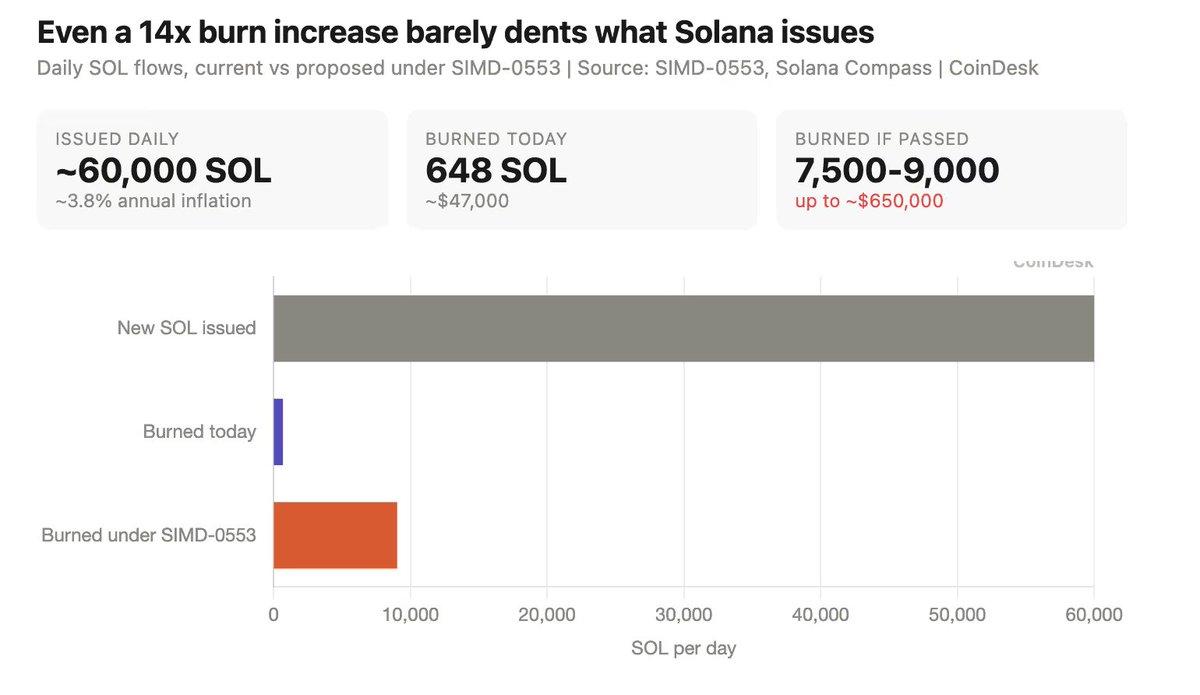 CoinDesk's tweet photo. JUST IN: A new @Solana governance proposal would ramp up daily $SOL burns from $47,000 to $650,000, a 14x increase, while doubling the disinflation rate. https://t.co/TmR9CvHxJO