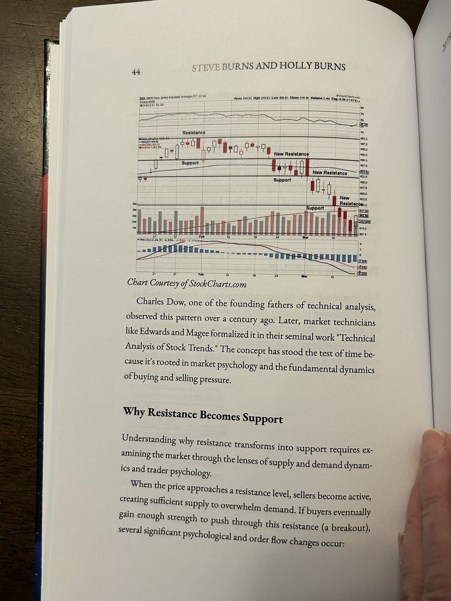 SJosephBurns's tweet photo. The Role Reversal Pattern: when old resistance becomes the new support: 

From the Book : 20 Price Action Trading Strategies: A Technical Analysis Guide: Unlock the Secrets of Market Movements

(Only the Hardcover and Kindle editions are in color, not the paperback version.)

Amazon link to hardcover copy: https://t.co/Qan77TYnNE

1/2 🧵
