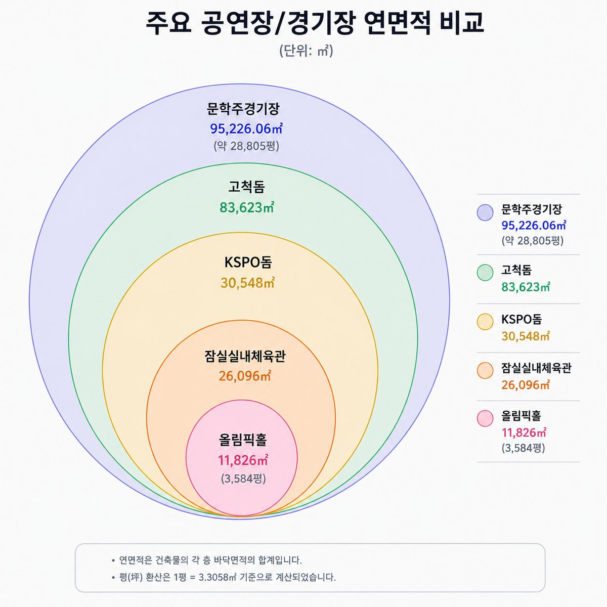 play_cyan's tweet photo. 콘서트장 크기 궁금해서 챗지피티로 비교해봄
착착 커서 오는구나 https://t.co/VAGD3vGIJS