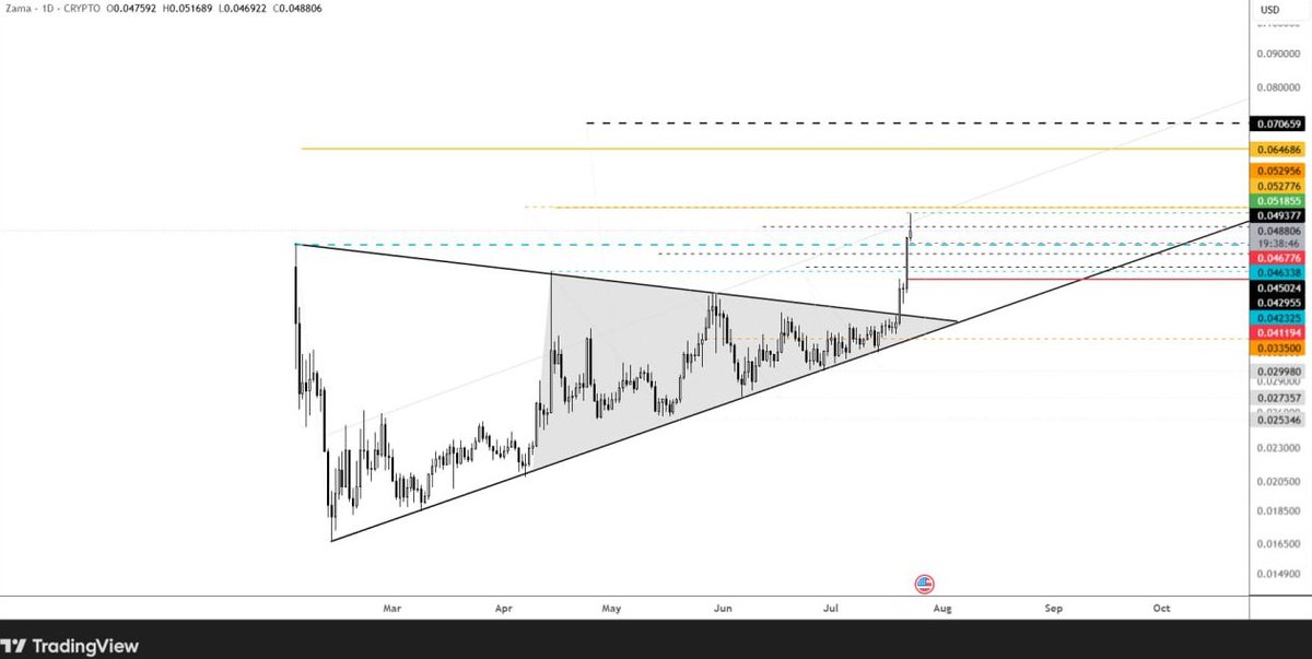AW360TRADING's tweet photo. $ZAMA setup shared two months ago
Closed ~two weeks ago

It was worth the wait. https://t.co/MG6f8iUkXz