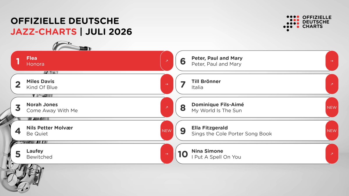 chartsoffiziell's tweet photo. Trompeter Nils Petter Molvær („Be Quiet“, #4) und Sängerin Dominique Fils-Aimé („My World Is The Sun“, #8) sind die höchsten Neueinsteiger der Offiziellen Deutschen Jazz-Charts. Die Krone übernimmt Flea („Honora“) von Jeff Goldblum. Komplette Liste unter https://t.co/Az6fMXAcWm https://t.co/cUjiRIzkWY
