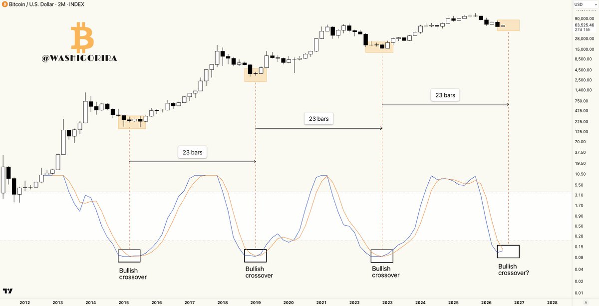 Washigorira's tweet photo. #Bitcoin

The 2-month Stochastic RSI has been a reliable tool for  spotting major market bottoms. 

Another bullish crossover may be just around the corner. 

It could still be a fakeout, but it's worth watching. https://t.co/KCRyJMqbT5