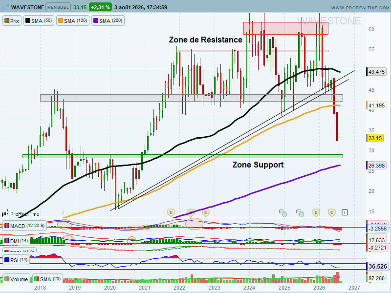 chris28623042's tweet photo. Wavestone #wavestone $wave UT : mois
🧐Point mal de tête🤒👇
>La vigilance était bien de rigueur
>La faiblesse a pris le dessus depuis le passage des anciens Supports devenus Résistances🙄
▶️New Supports à garder à l'esprit👇
>Zone Support des 28/29€
>SMA200
->A conserver🚧🚧 https://t.co/rFesqbmUeK
