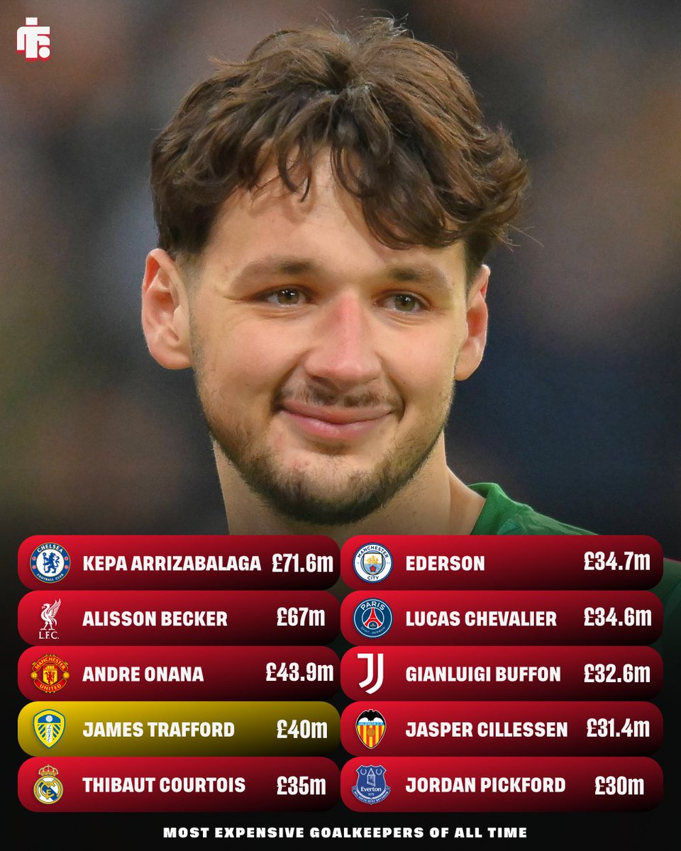 footyinsider247's tweet photo. James Trafford will become the fourth most expensive goalkeeper of 𝐚𝐥𝐥 𝐭𝐢𝐦𝐞 when his move to Leeds United is completed. 🤯

Despite the explosion in transfer fees over the last decade, the men between the sticks still aren't commanding £100m+ transfer fees. 🤑 https://t.co/8EwSxThDd8