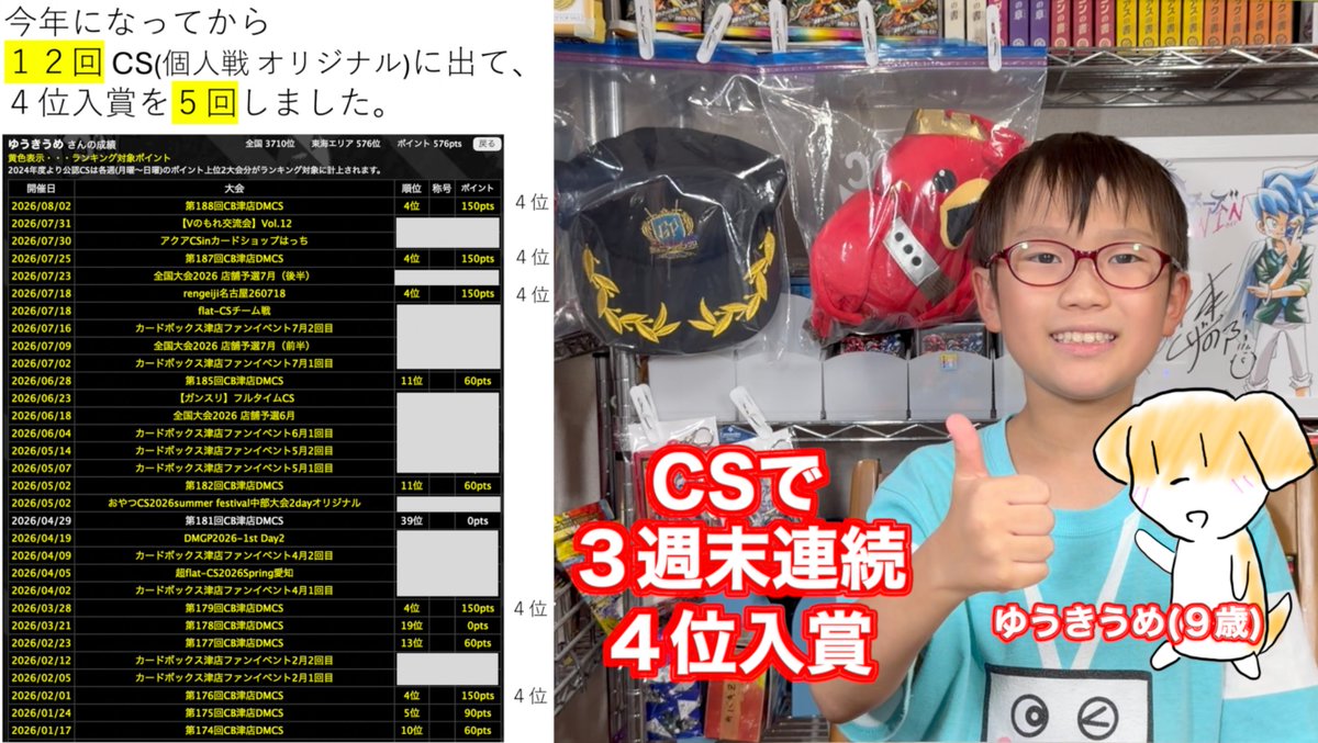 umedakoji's tweet photo. ゆうきうめ（９歳）、 
３週末連続でCS４位入賞❗️
カリスマBESTが発売してからの３週間
アーマード・ドラゴン、デモニオ、白緑ウィリデを使用
#デュエル・マスターズ　#デュエマ
https://t.co/pfVr1DbvG1 https://t.co/UGfDtTTCVQ