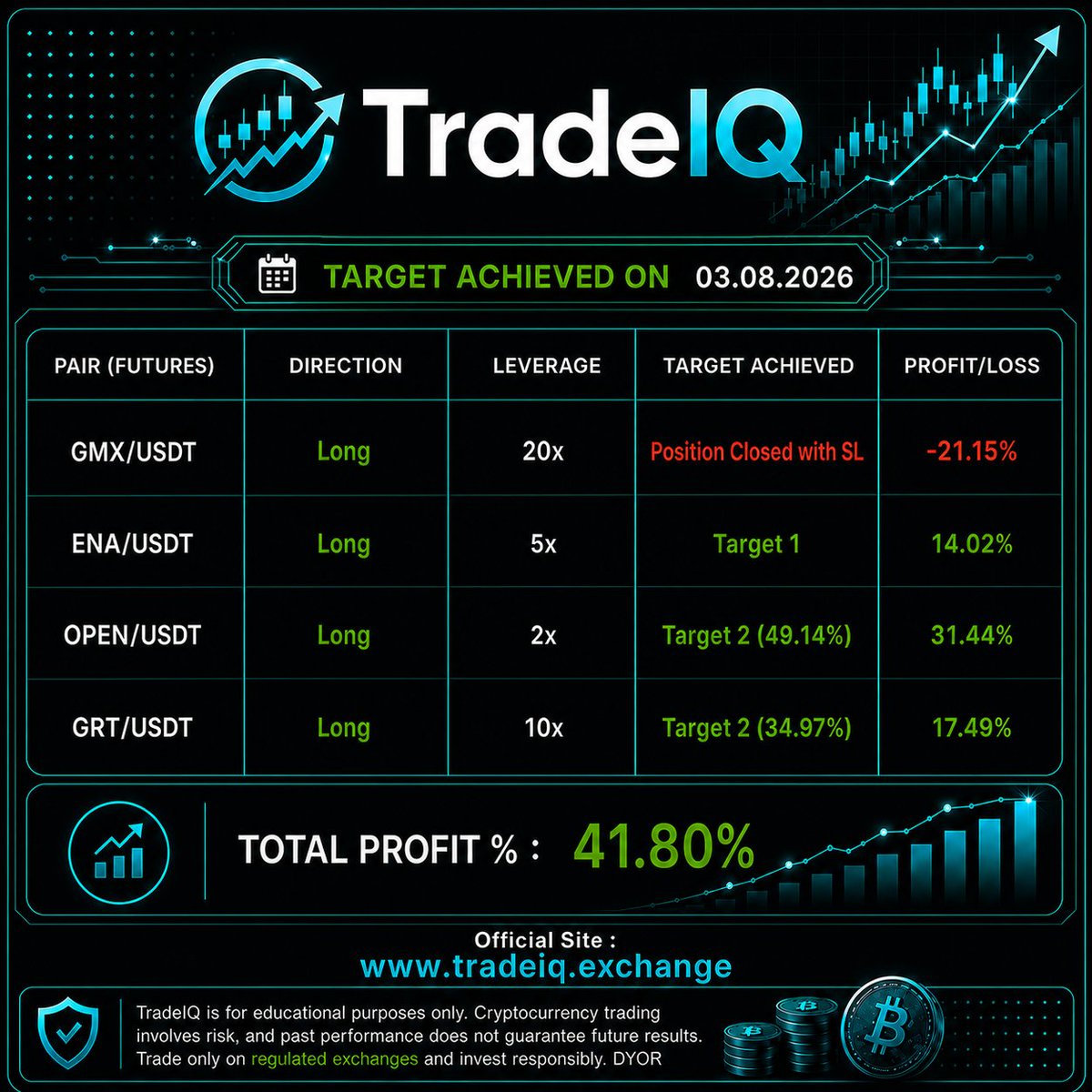 tradeiq_Unitic's tweet photo. ๐ TradeIQ Futures Update 03.08.2026
โ
ENA/USDT โ Target 1
โ
OPEN/USDT โ Target 2
โ
GRT/USDT โ Target 2
โ ๏ธ GMX/USDT โ SL Hit
Trading success is built on discipline and proper risk management
๐ https://t.co/6kdu8pVbLA
#tradeiq #crypto #futures #trading #bitcoin #altcoins https://t.co/xtIRtPH8iv