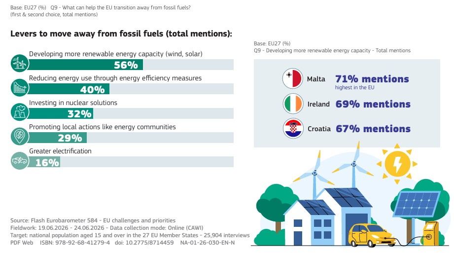 CSOGroupEESC's tweet photo. Europeans see the promotion of local actions as one of the best levers to move away from fossil fuels.
We have been stressing for years that it is vital to place people at the heart of the energy transition and demand their active involvement: https://t.co/jtiKhWiNAl
#REPowerEU https://t.co/qr7QoPceWW