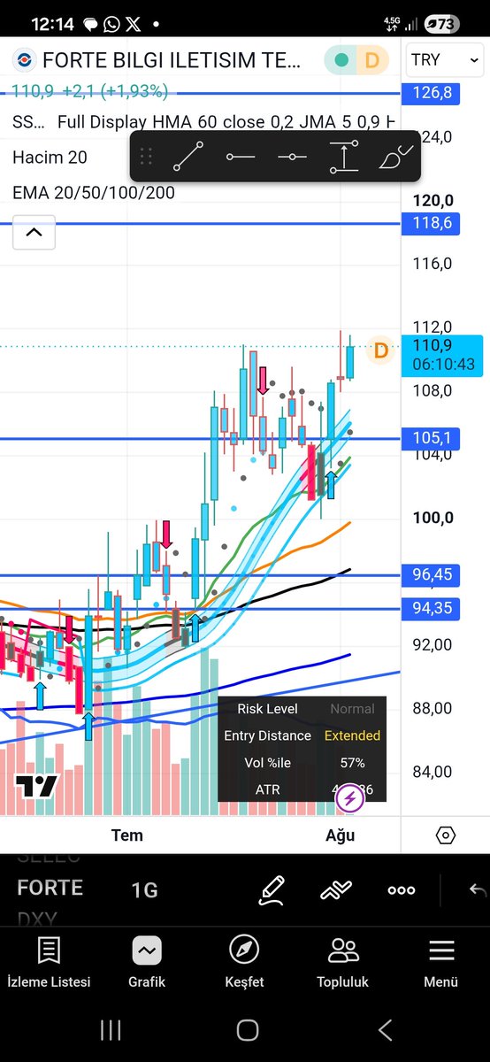 Trader028's tweet photo. #forte var bir hayalimiz Trend devam diyor sıralı beklediğim rakamlar belli 

Asla yatırım tavsiyesi değildir ben hep zarar ediyorum 😅

#paseu #sıse #sasa #patek #altın #KademeHak #salı #borsa #bist https://t.co/q5jSj3Y31p