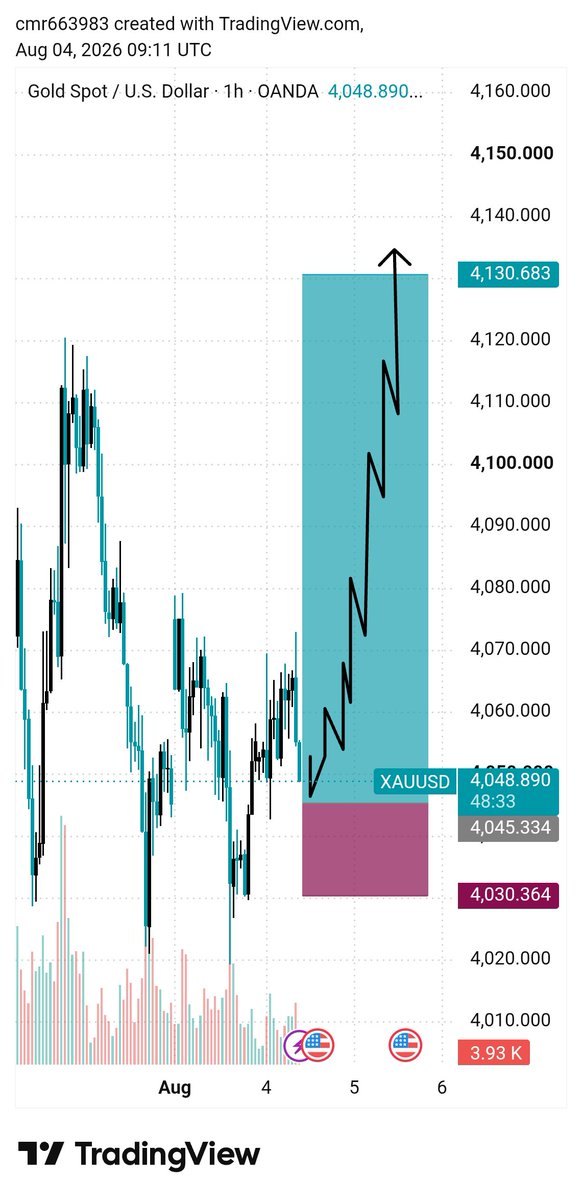 XAUUSDSIGNmbac's tweet photo. #XAUUSD BUY Monday Forecast 📈

Entry: 4045

SL.4030

Target:- 4050
Target:- 4060
Target:- 4070
Target:- 4075
Target:- 4080
Target:- 4090
Target:- 4100
Target:- 4115
Target:- 4130

Telegram Link In Bio 🔗 https://t.co/ffbnkymKAM