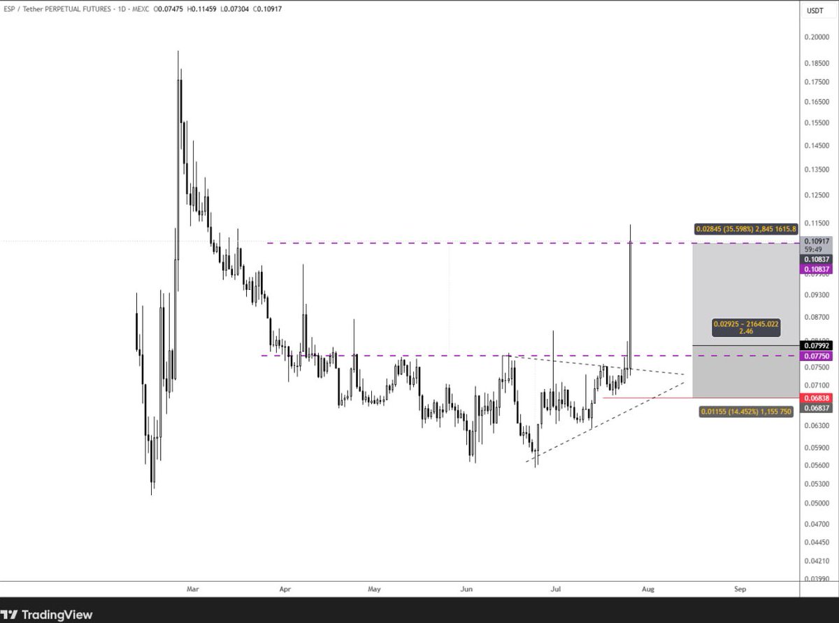 AW360TRADING's tweet photo. $ESP 

Shared exclusively in TG two weeks ago and closed in less than 36 hours. https://t.co/XdzxTJRhZX