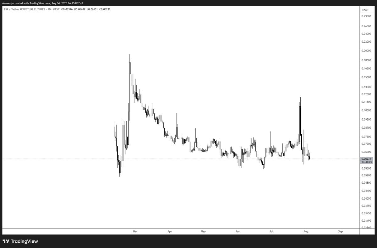 AW360TRADING's tweet photo. $ESP 

Shared exclusively in TG two weeks ago and closed in less than 36 hours. https://t.co/XdzxTJRhZX