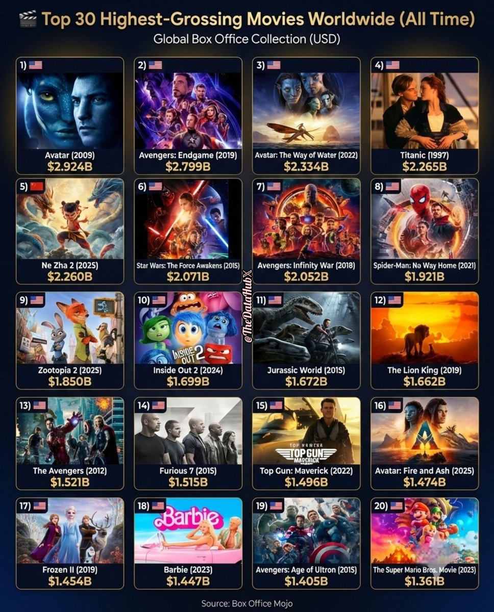 TheDataHubX's tweet photo. Top 30 Highest-Grossing Movies Worldwide (All Time) 

1) 🇺🇸 Avatar (2009) - $2.924B  
2) 🇺🇸 Avengers: Endgame (2019) - $2.799B  
3) 🇺🇸 Avatar: The Way of Water (2022) - $2.334B  
4) 🇺🇸 Titanic (1997) - $2.265B  
5) 🇨🇳 Ne Zha 2 (2025) - $2.260B  
6) 🇺🇸 Star Wars: The Force Awakens (2015) - $2.071B  
7) 🇺🇸 Avengers: Infinity War (2018) - $2.052B  
8) 🇺🇸 Spider-Man: No Way Home (2021) - $1.921B  
9) 🇺🇸 Zootopia 2 (2025) - $1.850B  
10) 🇺🇸 Inside Out 2 (2024) - $1.699B  

11) 🇺🇸 Jurassic World (2015) - $1.672B  
12) 🇺🇸 The Lion King (2019) - $1.662B  
13) 🇺🇸 The Avengers (2012) - $1.521B  
14) 🇺🇸 Furious 7 (2015) - $1.515B  
15) 🇺🇸 Top Gun: Maverick (2022) - $1.496B  
16) 🇺🇸 Avatar: Fire and Ash (2025) - $1.474B  
17) 🇺🇸 Frozen II (2019) - $1.454B  
18) 🇺🇸 Barbie (2023) - $1.447B  
19) 🇺🇸 Avengers: Age of Ultron (2015) - $1.405B  
20) 🇺🇸 The Super Mario Bros. Movie (2023) - $1.361B  

21) 🇺🇸 Black Panther (2018) - $1.350B  
22) 🇬🇧🇺🇸 Harry Potter and the Deathly Hallows: Part 2 (2011) - $1.343B  
23) 🇺🇸 Deadpool & Wolverine (2024) - $1.338B  
24) 🇺🇸 Star Wars: The Last Jedi (2017) - $1.334B  
25) 🇺🇸 Jurassic World: Fallen Kingdom (2018) - $1.309B  
26) 🇺🇸 Frozen (2013) - $1.287B  
27) 🇺🇸 Beauty and the Beast (2017) - $1.266B  
28) 🇺🇸 Incredibles 2 (2018) - $1.243B  
29) 🇺🇸 The Fate of the Furious (2017) - $1.236B  
30) 🇺🇸 Iron Man 3 (2013) - $1.216B  

Source: Box Office Mojo
