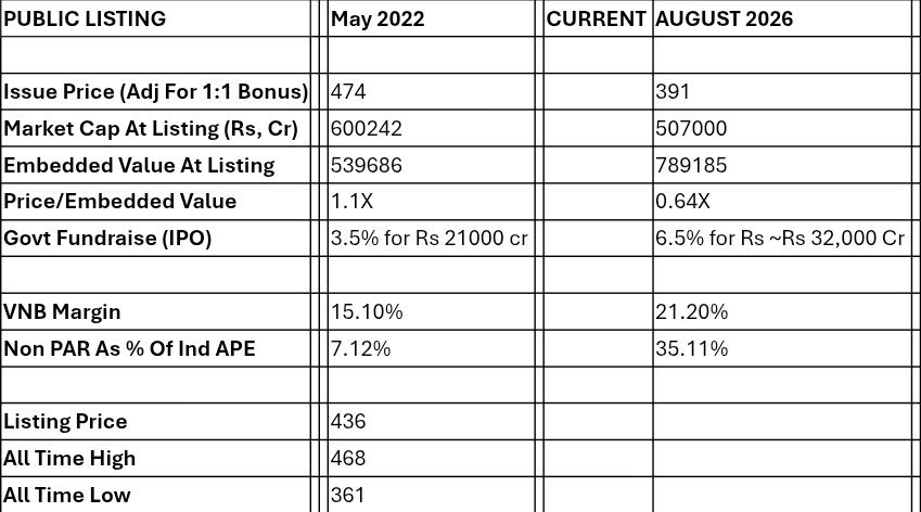 caprashant1's tweet photo. @AdityaD_Shah Aditya bhai if you keep aside those IPO price metrics &amp; stock price movement, do have a quick look at these interesting numbers👇of LIC's journey since listing till now.

Higher Embedded Value, Improved VNB Margin, Bigger Non PAR Book Available At Much Lower Valuation. https://t.co/Q2ehJaXHyV