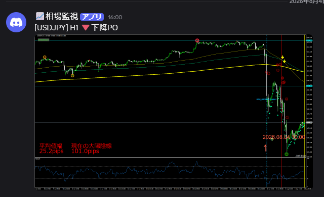 sinryu4646's tweet photo. ドル円下降PO！（1時間）
乖離が大きいので200EMAまで戻してからまた下落かな～
#FX #ドル円 #環境認識 https://t.co/rjZnyt6yZL