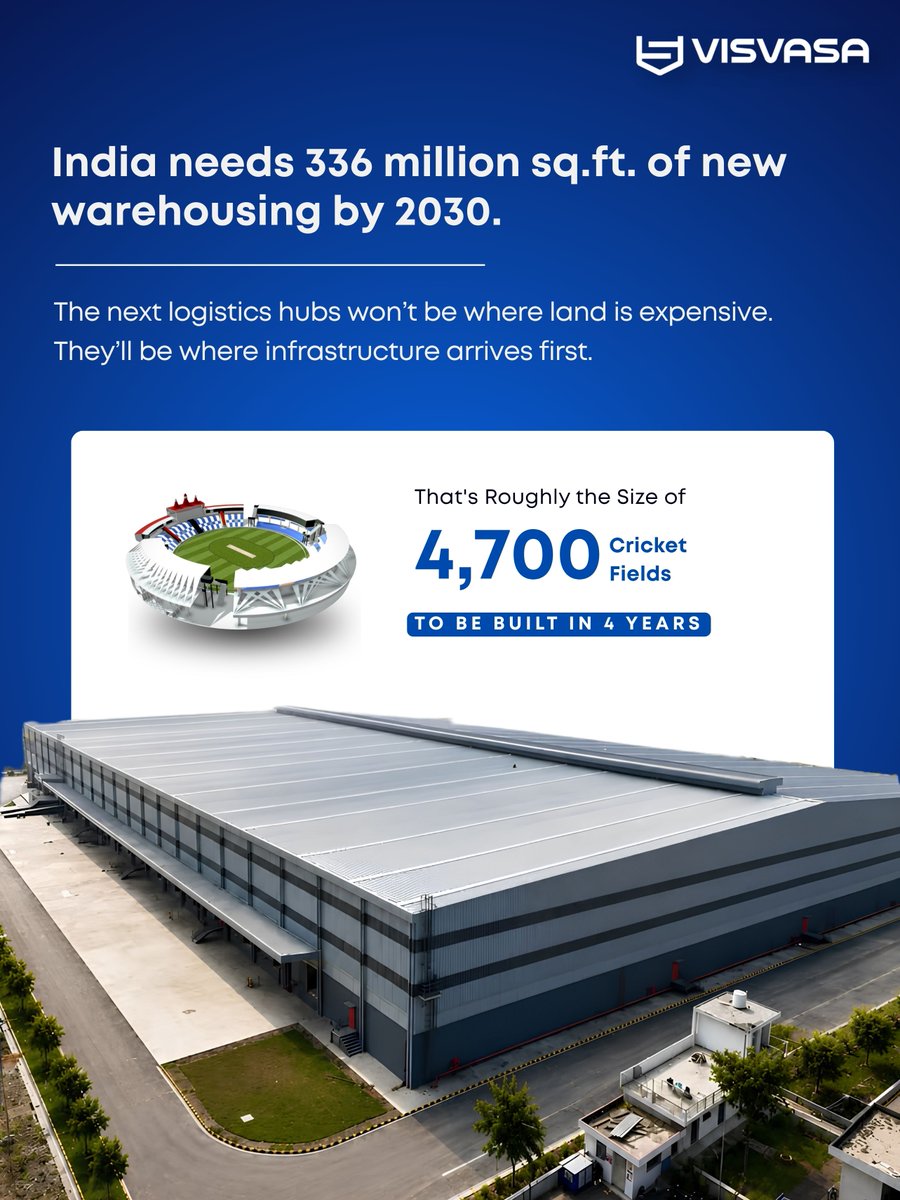 ParksVisva78720's tweet photo. India’s warehousing demand could reach 850M sq ft by 2030. As infrastructure expands, emerging locations like Dausa-Bandikui, Bharuch and Ratlam could become the next logistics hotspots.

#IndustrialRealEstate #Warehousing #IndiaLogistics #LogisticsRealEstate #SupplyChain https://t.co/SmiReeZac9