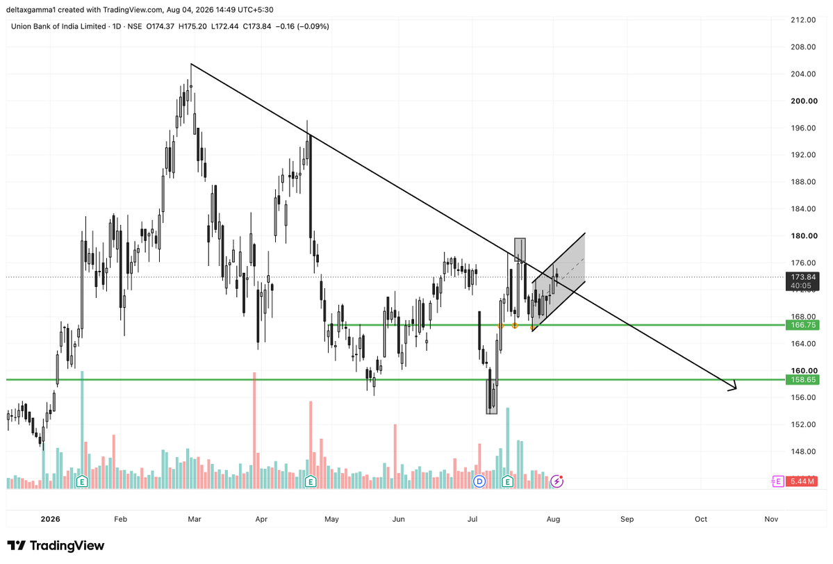 DeltaxGamma's tweet photo. #UNIONBANK is trying for ATH trend line breakout. Yesterday it successfully closed above it. Today after retest, it is looking to close again.

Hourly timeframe is looking interesting. Parallel Channel working perfectly here. Expecting 177 and 183 in coming days. https://t.co/9WnhiU8uQa