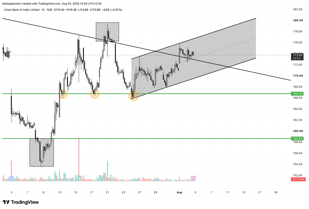 DeltaxGamma's tweet photo. #UNIONBANK is trying for ATH trend line breakout. Yesterday it successfully closed above it. Today after retest, it is looking to close again.

Hourly timeframe is looking interesting. Parallel Channel working perfectly here. Expecting 177 and 183 in coming days. https://t.co/9WnhiU8uQa