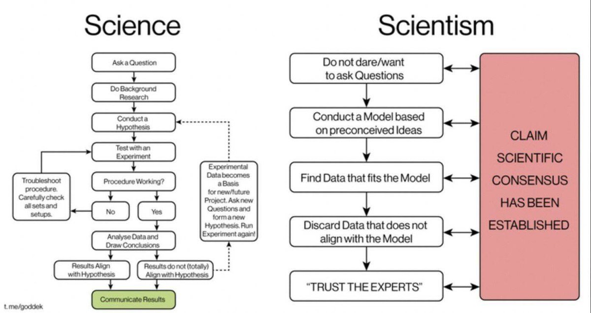 benitokatolik's tweet photo. I am Catholic. I believe in science. Science is a product of Christianity. You do not believe in science, but in the philosophy of scientism, which has nothing to do with science. https://t.co/a26n6D6Tp3