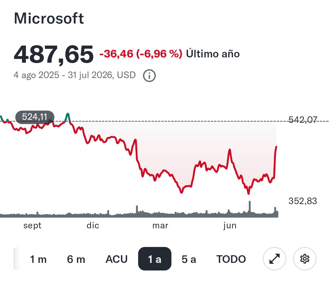 Sexainversor's tweet photo. @InvFinanciero Debemos vivir en mundos distintos. Te has detenido a pensar el por qué del "rally vertical" de estos días? O si tiene sentido el castigo que llevaba? Al final comprar y vender sin fundamento intentando adivinar el futuro de la próxima semana te llevará a poco, allá cada uno! https://t.co/bj6QujLKK8