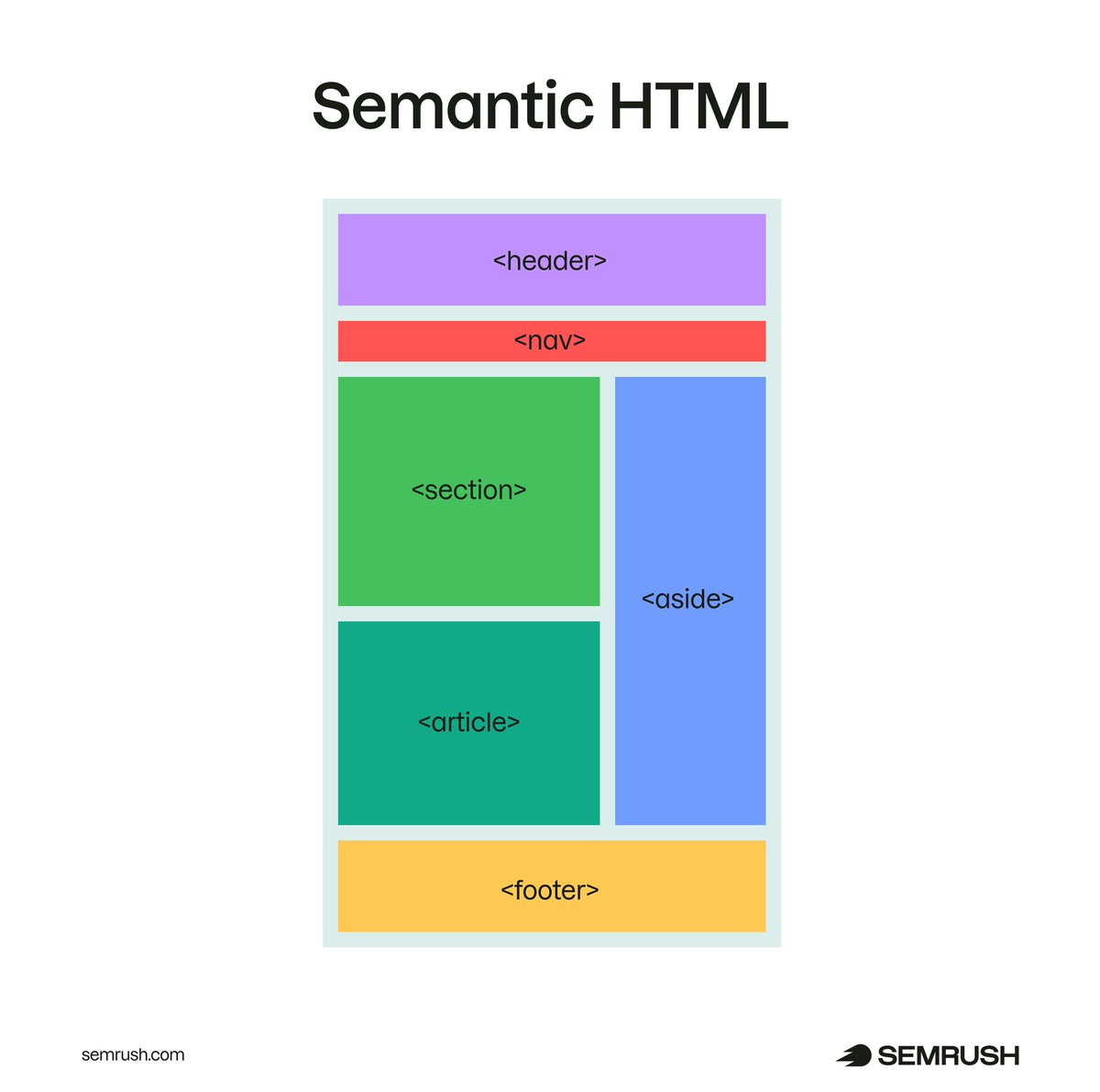 semrush's tweet photo. Semantic HTML helps machines understand your content the same way humans do – through structure and meaning. 

Here’s how to implement it properly: https://t.co/d3DrXqT13A. https://t.co/AXf3hIzeJv