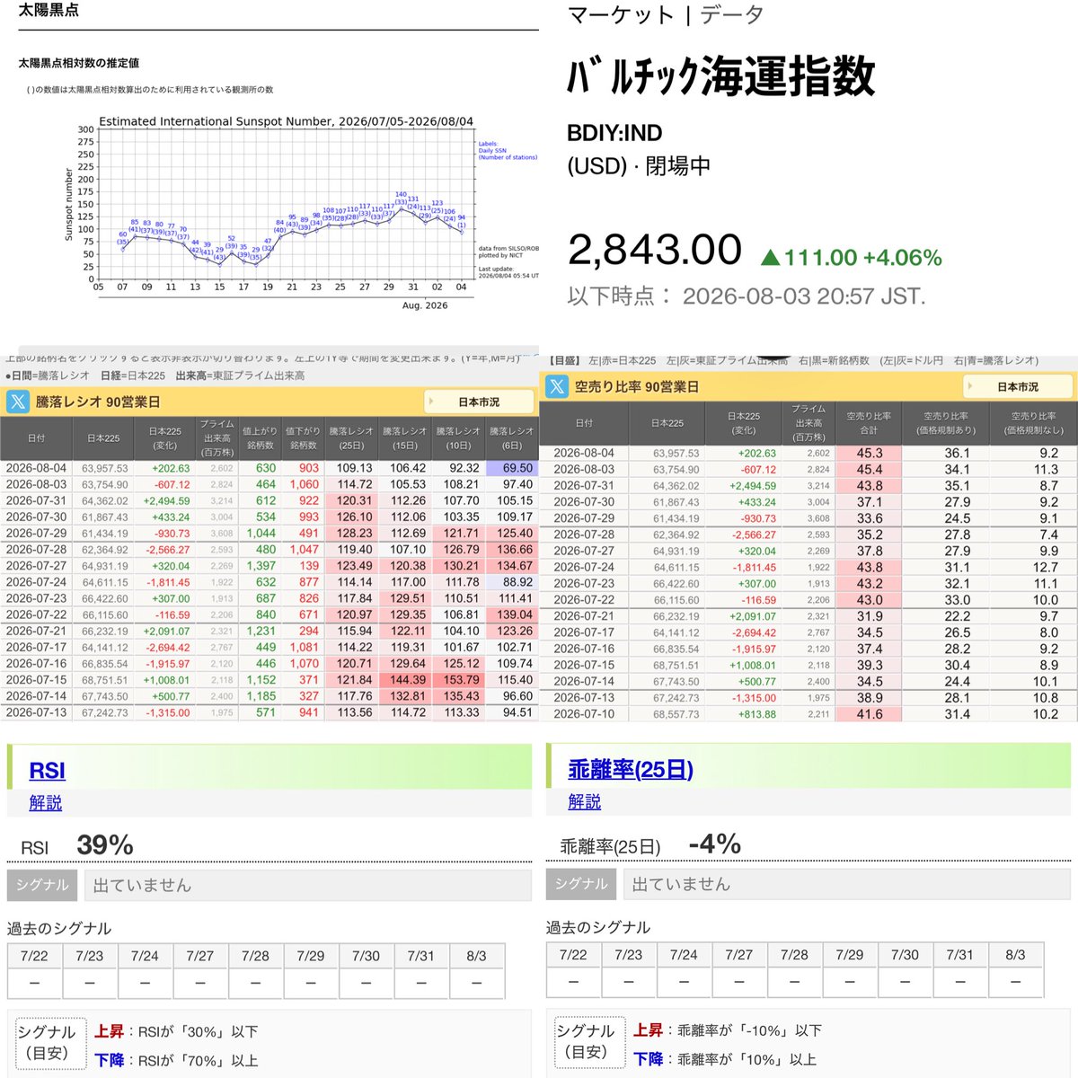 ya11071114's tweet photo. 8/4(火)

🇯🇵日経平均
✅63,957.53📈

✅RSI 39%📉

✅25日線乖離率 -4%➡️

✅騰落レシオ25日　109.13📉

✅ドル　157円台

日経平均は反発　
米ハイテク株高支え、
円高警戒で売りも https://t.co/CMvqMJIPJ3