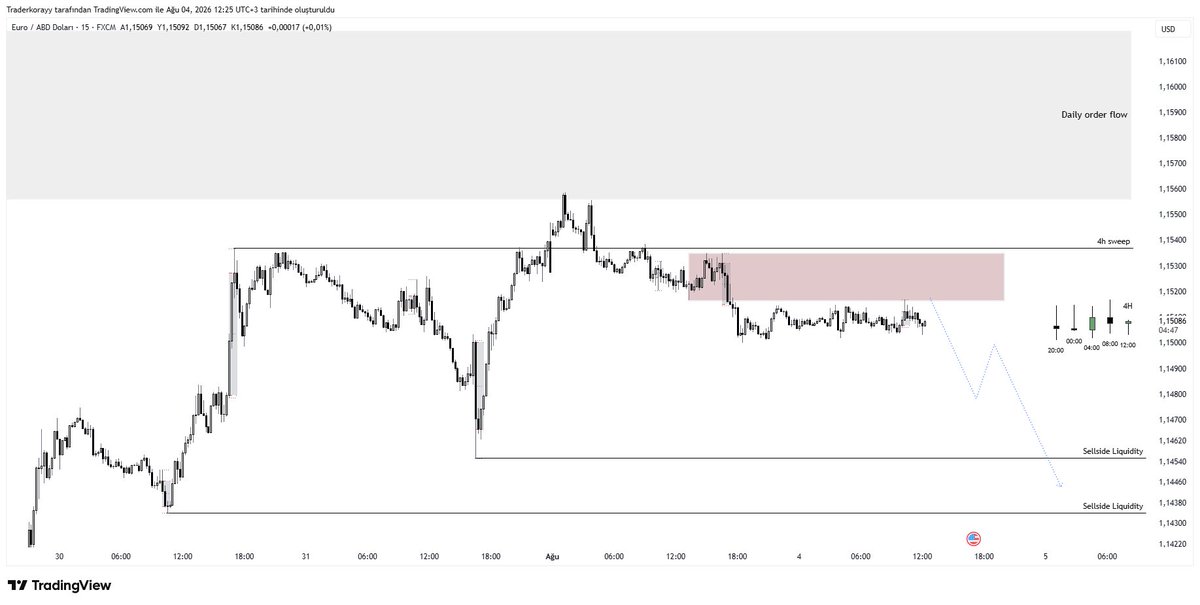 KorayTrades's tweet photo. #EUR / 15m

Daily order flow tepkisi sonrası yapı bize 4h sweep bıraktı internal alanda 4h mumlarının oldukça momentumsuz olduğu gözükmekte internal alandaki supply bölgelerini geçemediği sürece bu bölgelerden short setup kurgulanabilir aşağıdaki sellside liquidity bölgelerine manipülasyon beklenebilir.

Trend bull gözükmesinden yüksek riskli işlem içermektedir. İşlemin setup ını telegramda paylaşırım.