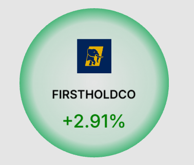 stockbubblesNG's tweet photo. 🏆 FIRSTHOLDCO is making history.

Yesterday's record high of ₦131.80 lasts just one trading session.

Today, FIRSTHOLDCO trades at a new all-time high of ₦137.90, up ₦6.10 from yesterday's record and extending its YTD gain to +187.9%.

The next test is whether the stock can hold this historic breakout into the close.