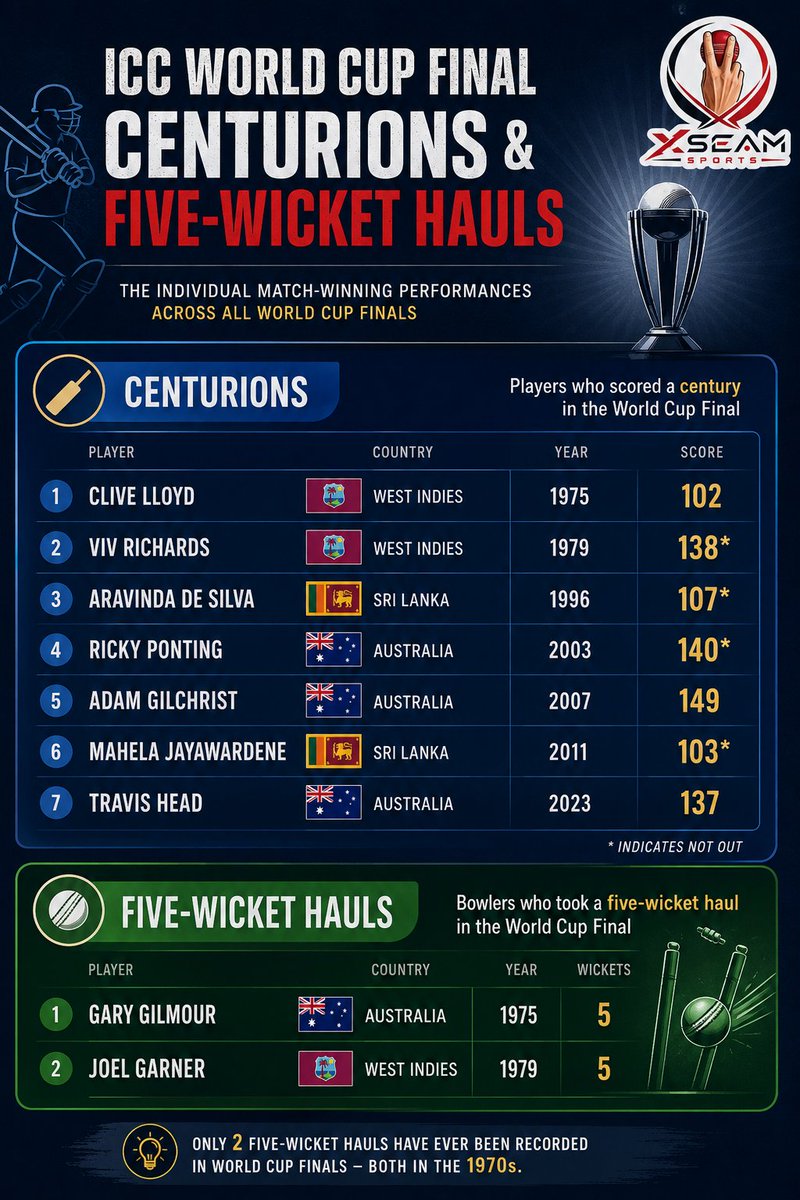 XSeamSports's tweet photo. XSeam Sports Findings: https://t.co/vcZERioPoY