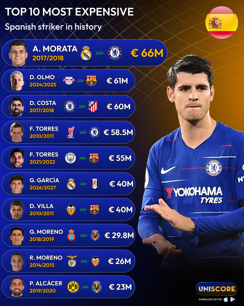 Uniscore_App's tweet photo. 🇪🇸 MOST EXPENSIVE SPANISH STRIKERS! 💰
Álvaro Morata still holds top spot with his €66M move to Chelsea! 🔵
Who was the best signing here? 👇💬
#Morata #Spain #Transfers #Uniscore https://t.co/bDDU0CRSSO