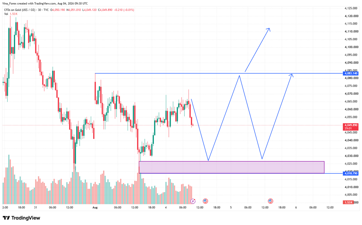 Vina___Forex's tweet photo. The range of 4110–4120 represents a resistance zone for trapped investors.

A firm hold above 4080 is needed to improve the outlook.

A break above 4120 would indicate further upside potential.

A break below 4120 would test the 3930–3950 range.

#XAUUSD #GOLD https://t.co/8Ay6TwMAHF