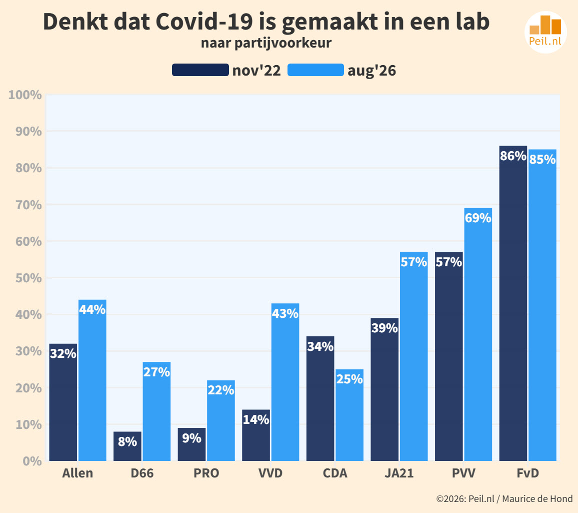 mauricedehond's tweet photo. Nieuw onderzoek van https://t.co/UAcb8SAv5t aat zien dat nu 44% van de Nederlanders denkt dat het virus uit het lab afkomstig is (was 32%), 42% van de markt en 14% weet het niet.
https://t.co/eeRXm1zxlY https://t.co/BEx3xQuXwA