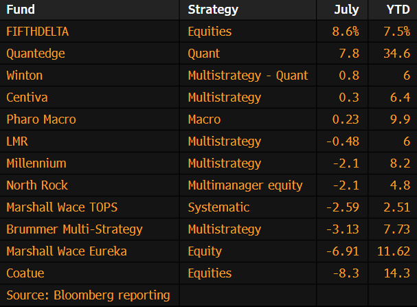 nishantkumar07's tweet photo. More intel on hedge funds performance in July https://t.co/rkeBhualbi