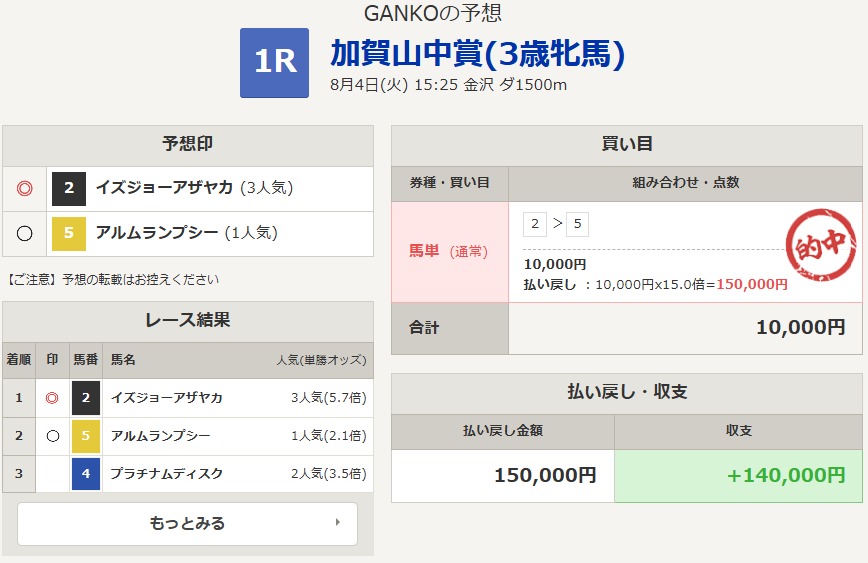 keibapoint's tweet photo. 金沢競馬の加賀山中賞 的中✌️
馬単1点的中で、
150,000円 の払い戻しゲット🎯

船橋・門別のレースの予想
🔽🔽🔽
https://t.co/U9KALaH8zm https://t.co/9CePFPfM7f