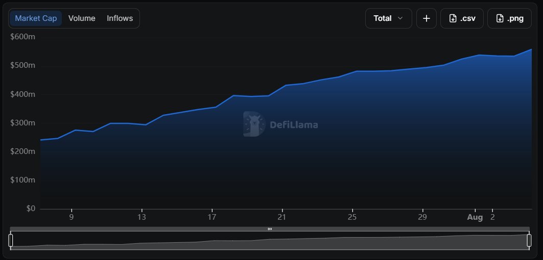 BitImmortal's tweet photo. Robinhood just crossed $500m in stablecoins

that's a 100% increase in just 30 days

the entire growth is being driven by:

- @global_dollar USDG
- @ethena USDe https://t.co/kr7XxnUGj1