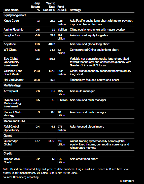 nishantkumar07's tweet photo. More intel on hedge funds performance in July https://t.co/rkeBhualbi