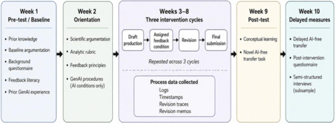 ETHEjournal's tweet photo. Human-centered #GenAI feedback design in higher education: a multisite experiment on direct, reflective, and hybrid approaches to scientific argumentation
https://t.co/wvIvBVXbrk

By Huseyin Ates (Kırşehir Ahi Evran University, Turkey) https://t.co/xKZEMy5Z17