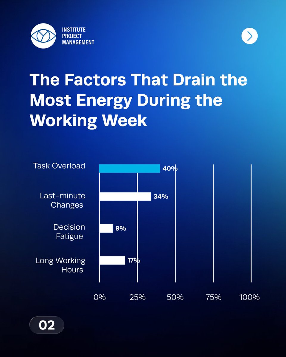 ProjectMgmtInst's tweet photo. IPM’s Data Digest: August 2026 explores one of the most pressing challenges facing today’s profession: project manager burnout. Learn how to recognise the warning signs and apply practical strategies to beat and prevent burnout before it affects performance and project outcomes. https://t.co/7w9rUA5RNy