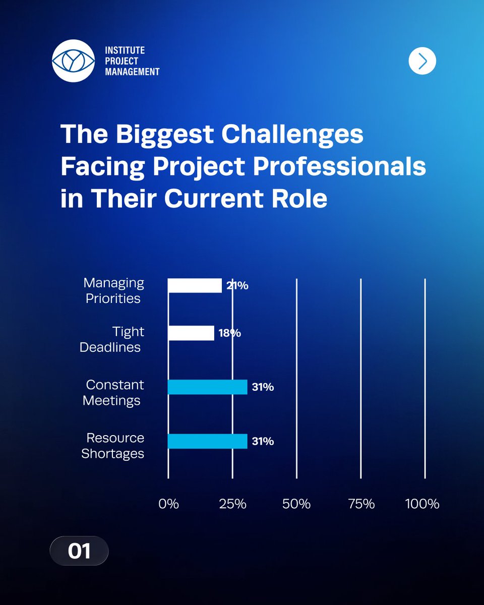 ProjectMgmtInst's tweet photo. IPM’s Data Digest: August 2026 explores one of the most pressing challenges facing today’s profession: project manager burnout. Learn how to recognise the warning signs and apply practical strategies to beat and prevent burnout before it affects performance and project outcomes. https://t.co/7w9rUA5RNy