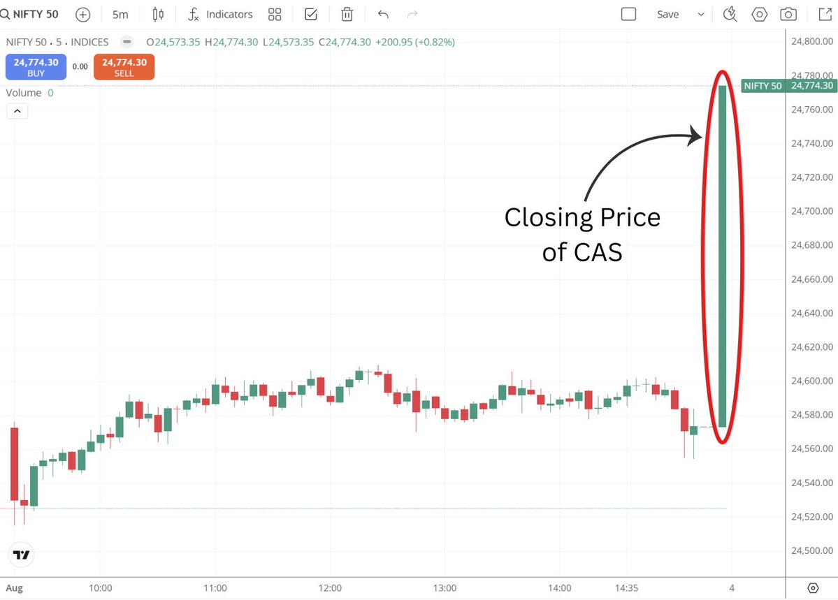 ZerodhaVarsity's tweet photo. Yesterday’s final NIFTY 50 candle was not a mistake.

The average five-minute candle range was 13.93 points. The final CAS candle moved 200 points, over 14 times larger.

It reflects the closing price set through India’s new Closing Auction Session.

Here is how CAS works and what it changes for F&O traders. 🧵