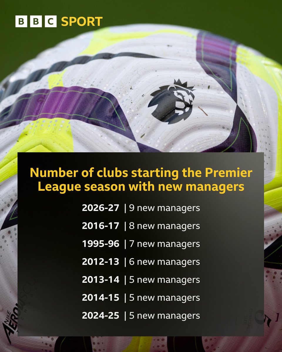 BBCMOTD's tweet photo. A Premier League season like no other? 🤔🏆

Nine clubs will start the 2026-27 campaign with a new permanent manager, a record for the opening weekend.

How will the "new manager bounce" shape the season? ⚽🔄 https://t.co/YsPh5hwKqP