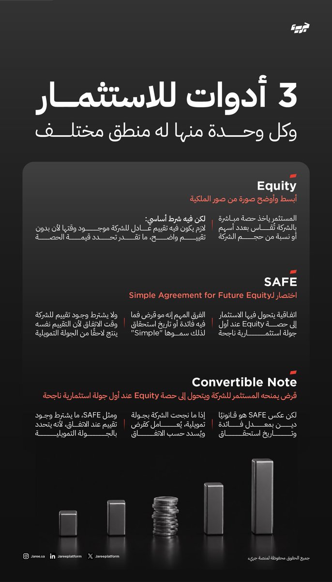JareePlatform's tweet photo. مو كل استثمار يبدأ بنفس الطريقة.

بين Equity و SAFE و Convertible Note، لكل أداة منطق مختلف… واختيارها ممكن يغيّر شكل الجولة الاستثمارية بالكامل.

📎 تعرّف على الفرق بينها https://t.co/Udvlz8RguY