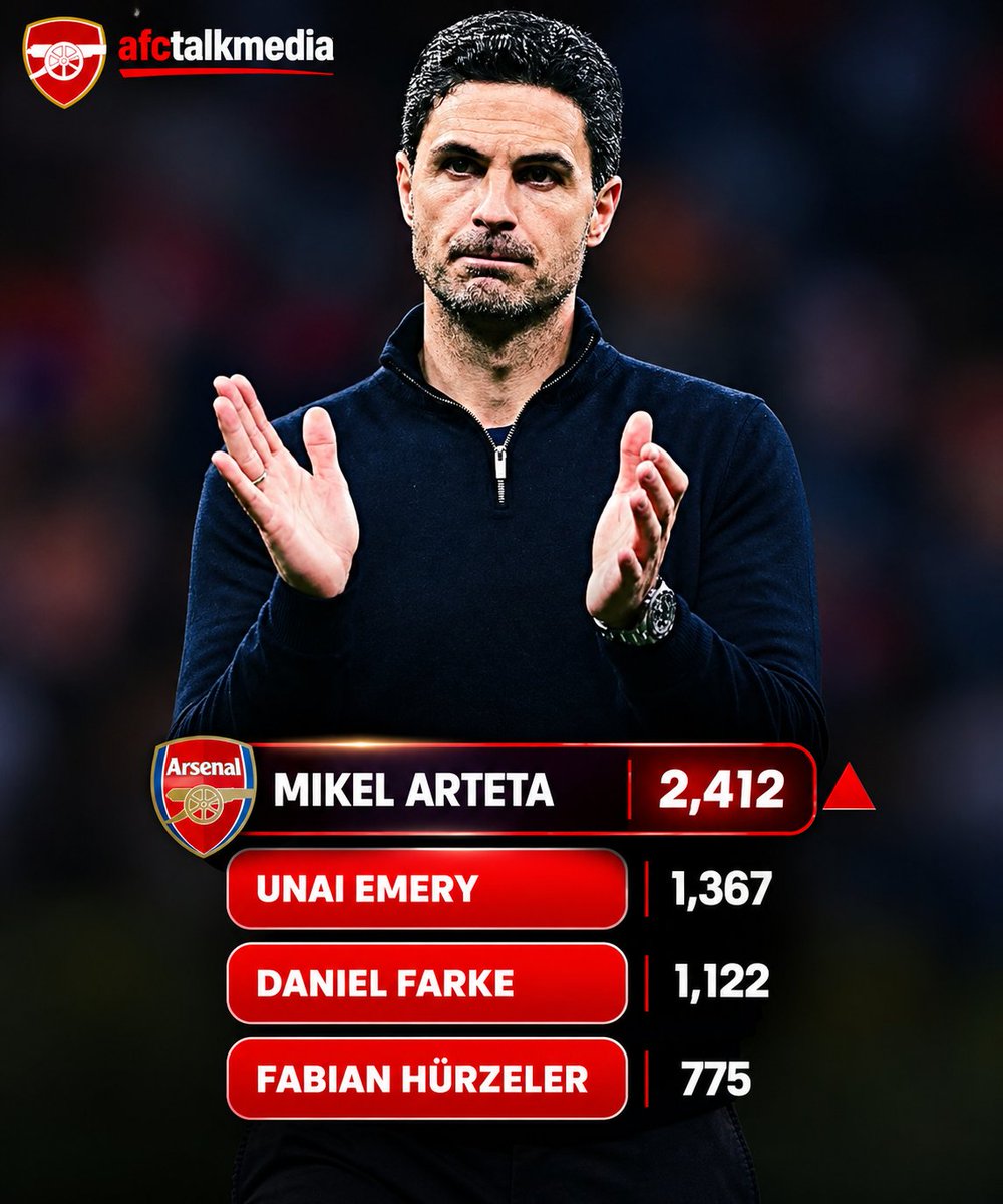 afctalkmedia's tweet photo. 🚨 Mikel Arteta is now the longest-serving manager in the Premier League, having spent 2,412 days in charge of Arsenal. ❤️🤍

At just 44 years old, he's already guided the Gunners back to the summit as Premier League champions.

He trusted the process, transformed the squad, and delivered success.

Built. Believed. Delivered. 👏🔥

#Arsenal #AFC #COYG #MikelArteta #PremierLeague #ArsenalFC #Gunners #Champions #Football #Arteta #NorthLondon #PL