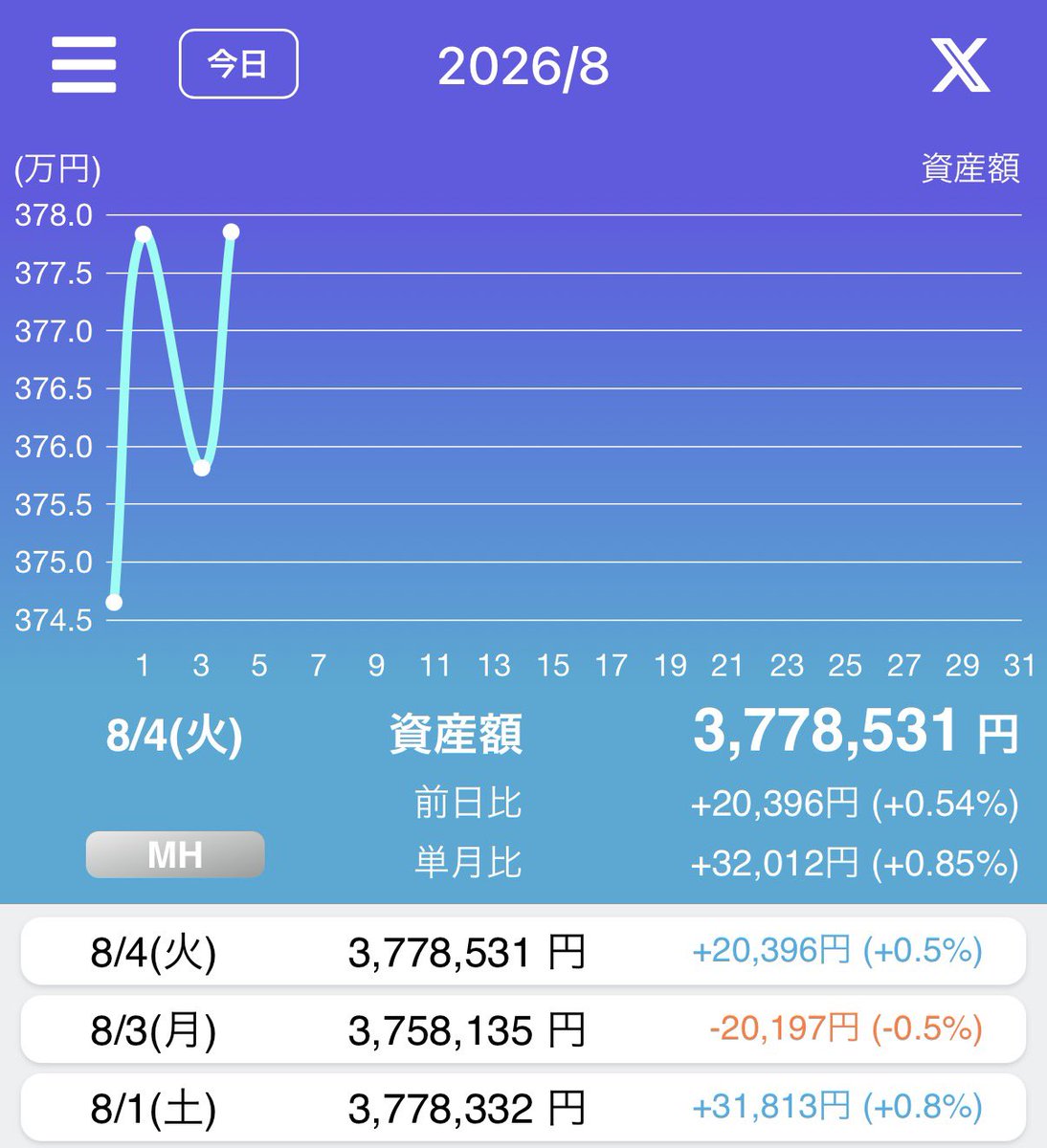 vaiograd's tweet photo. 本日、8月4日(火)のリスク資産額。
トレードノートにて。
今日は、＋20,396円。戻し。
よし。戻してきた。
継続するだけ。

#TreadNote
#米国株 #日本株 https://t.co/hTUIGbMPVk
