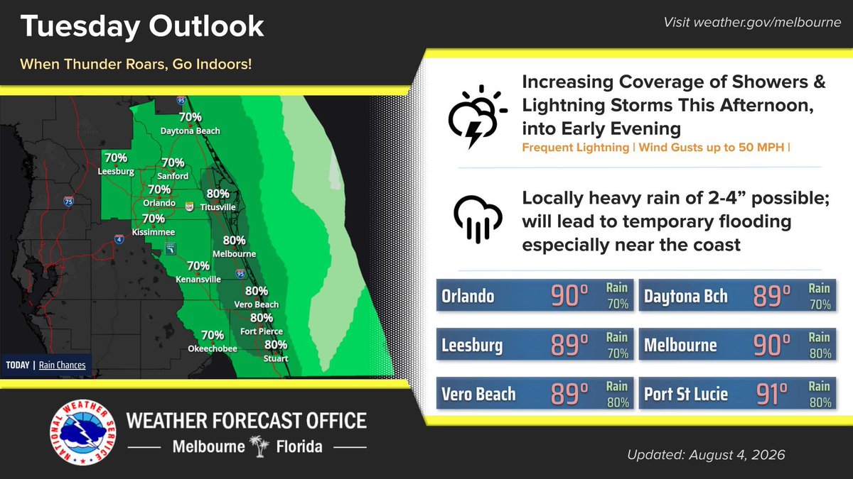 NWSMelbourne's tweet photo. Aug 4 | High coverage of showers/storms this afternoon will move NE and focus near the coast later in the day. Gusty winds to 50 mph and locally heavy rain up to 4" possible. East flow and moisture increase late week, kicking up the surf and heightening the rip current risk. https://t.co/Qnc5BApnT1